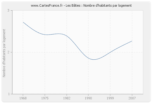 Les Bâties : Nombre d'habitants par logement